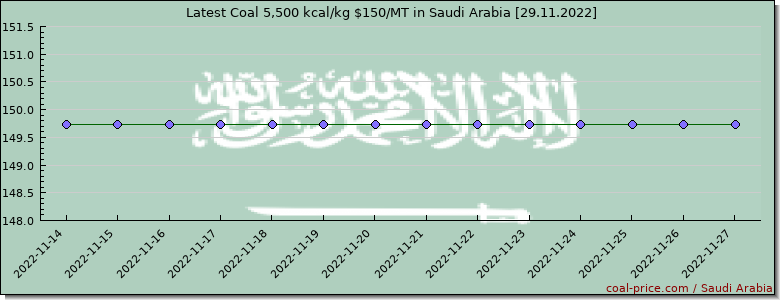 coal price Saudi Arabia